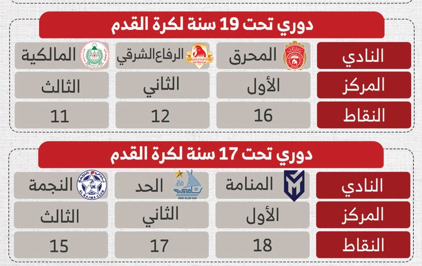 LHQ Bahrain Chính Thức Công Nhận Vô Địch Các Giải Trẻ: Ai Là Nhà Vô Địch?